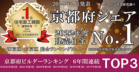 ■2022年度全国地域ビルダーランキング(2023年度発表前)においてドリームホームは【京都府商圏の着工棟数1位】を獲得しました!今後も、皆様により良い家をお届けできるよう精進いたします。
