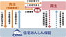 その他：あんしん住宅瑕疵保険」であなたの住まいを守ります。安心の地盤・建物10年保証！住宅瑕疵担保履行法では、構造耐力上主要な部分および雨水の浸入を防止する部分に関する10年間の瑕疵担保責任を対象としています