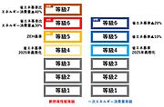 断熱等性能等級で「5」、一次エネルギー消費量等級で最高等級の「6」を取得しています