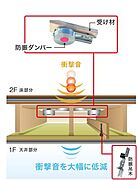 遮音性（イメージ）