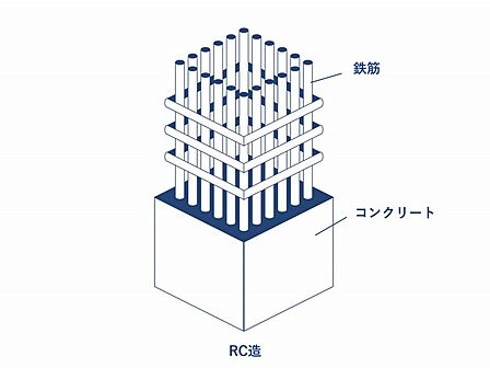 鉄筋コンクリートの構造模式図です