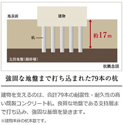 強固な地盤まで...